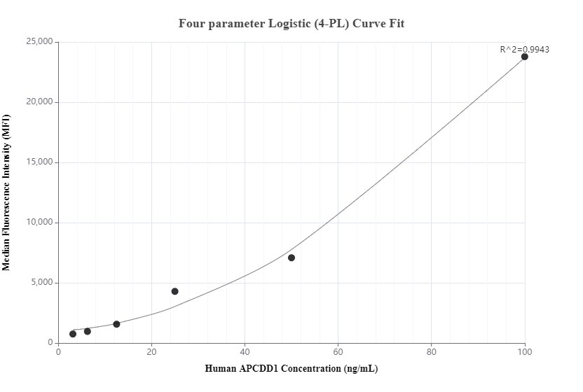 Cytometric bead array standard curve of MP00199-2, APCDD1 Recombinant Matched Antibody Pair, PBS Only. Capture antibody: 83246-2-PBS. Detection antibody: 83246-1-PBS. Standard: Ag10303. Range: 3.13-100 ng/mL.